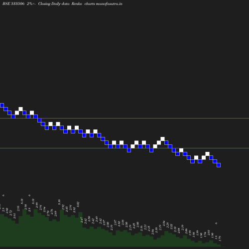 Renko chart