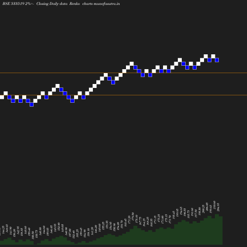 Renko chart