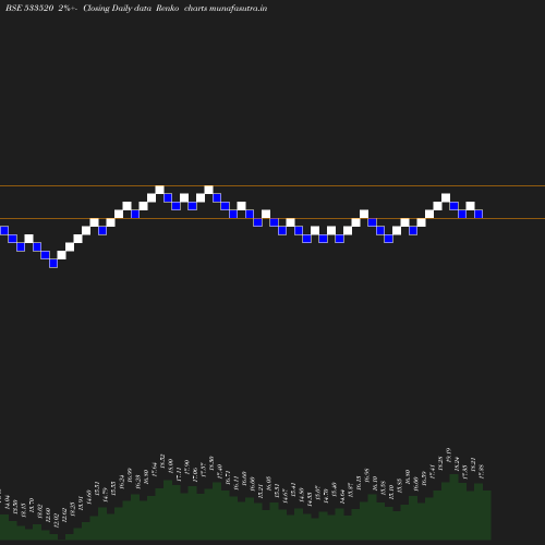 Renko chart