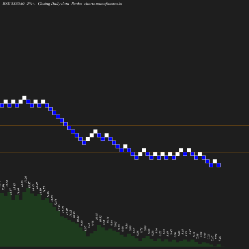 Renko chart