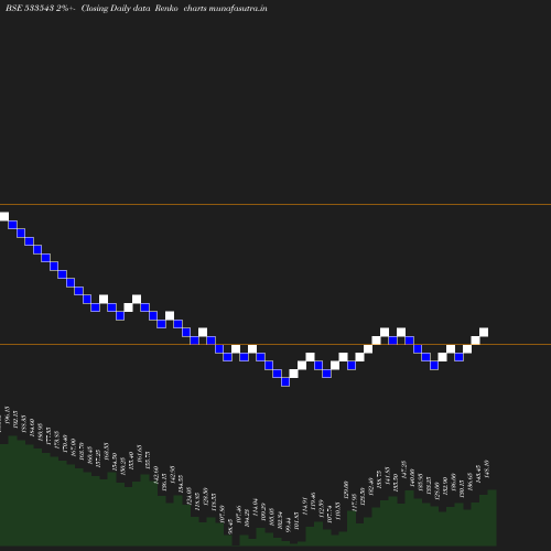 Renko chart