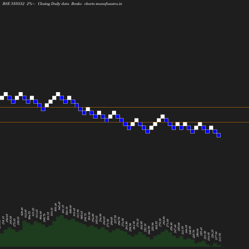 Renko chart