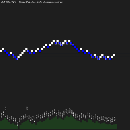 Renko chart