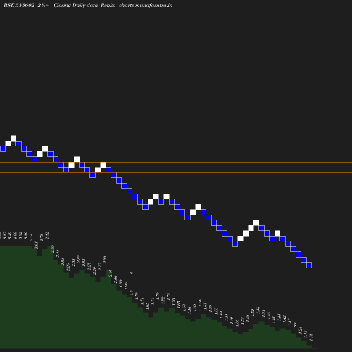 Renko chart