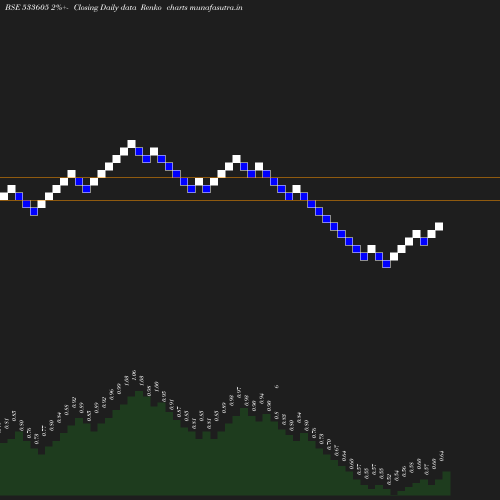 Renko chart