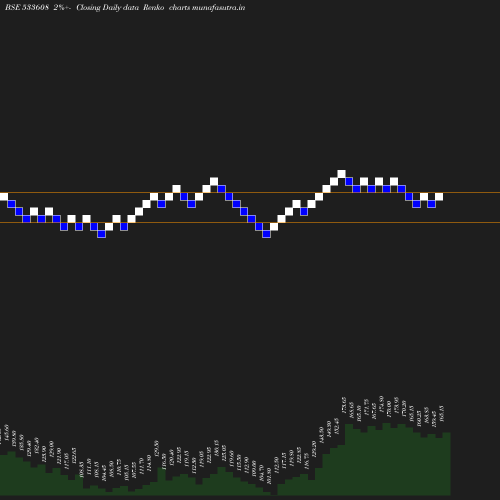 Renko chart