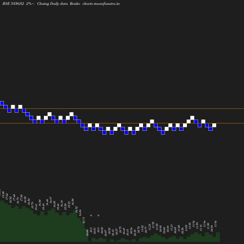 Renko chart