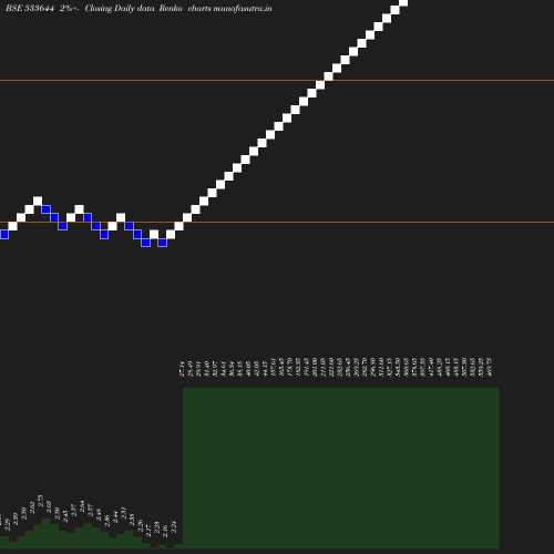 Renko chart