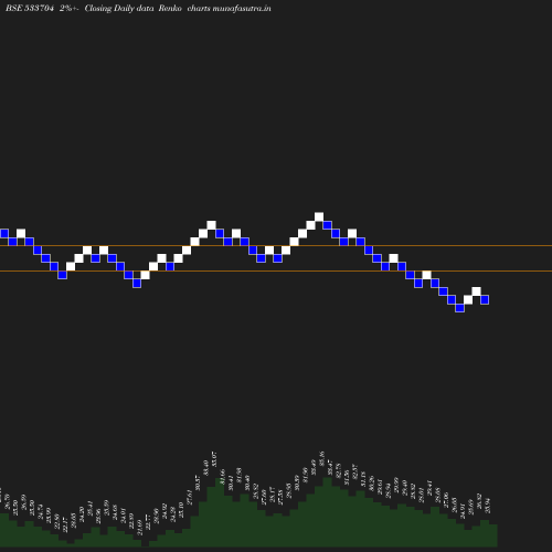 Renko chart
