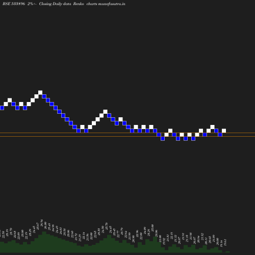 Renko chart