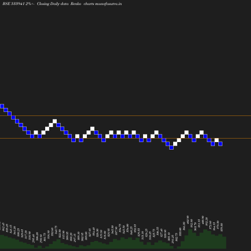 Renko chart