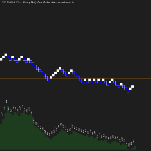 Renko chart