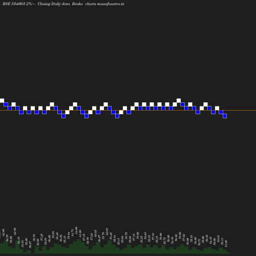 Renko chart