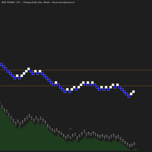 Renko chart