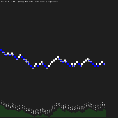 Renko chart