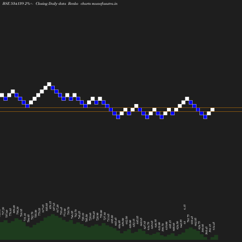 Renko chart