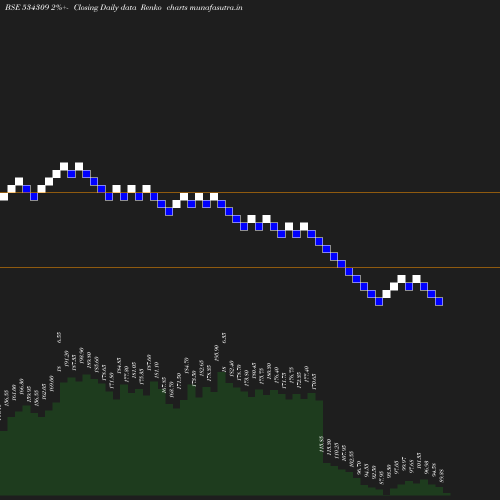 Renko chart