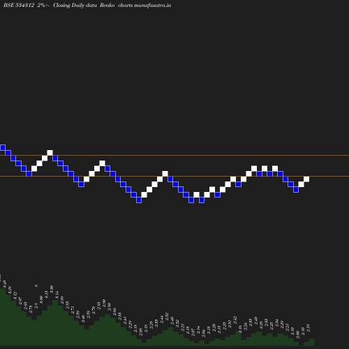 Renko chart