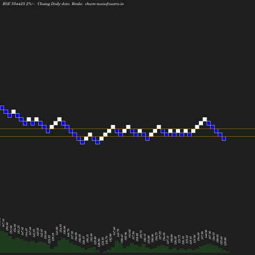 Renko chart