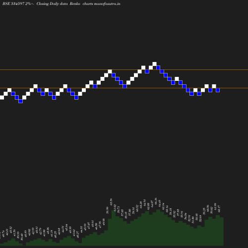 Renko chart