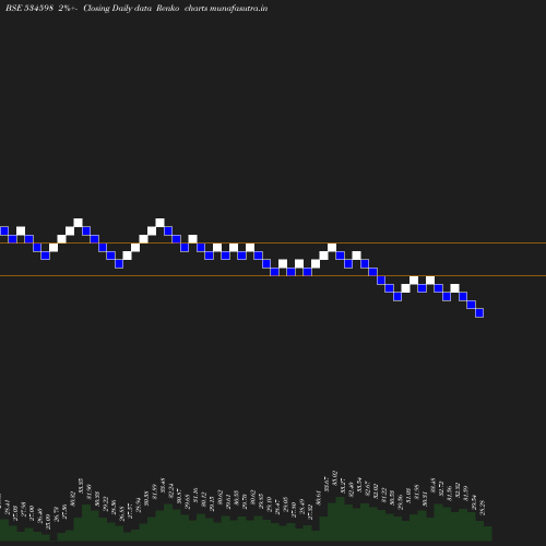 Renko chart