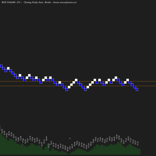 Renko chart