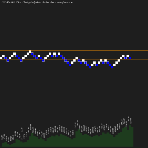 Renko chart