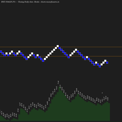 Renko chart