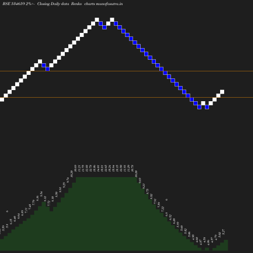 Renko chart