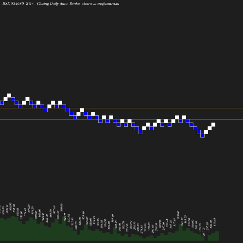 Renko chart