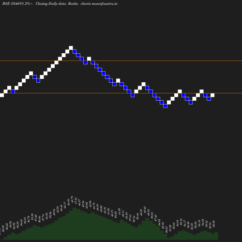 Renko chart