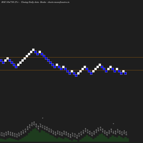 Renko chart