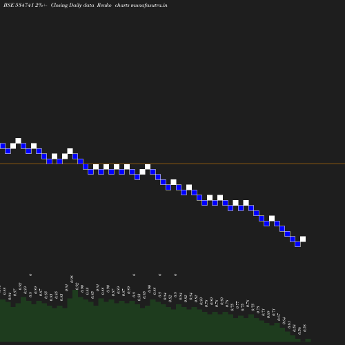 Renko chart