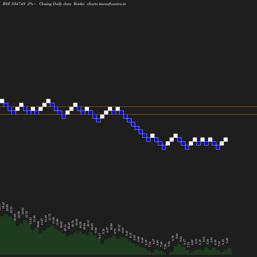 Renko chart