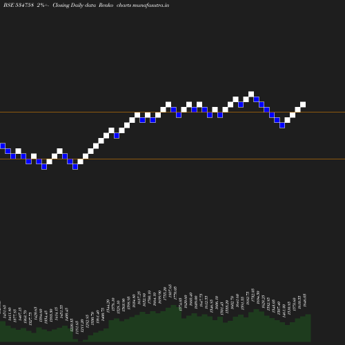 Renko chart