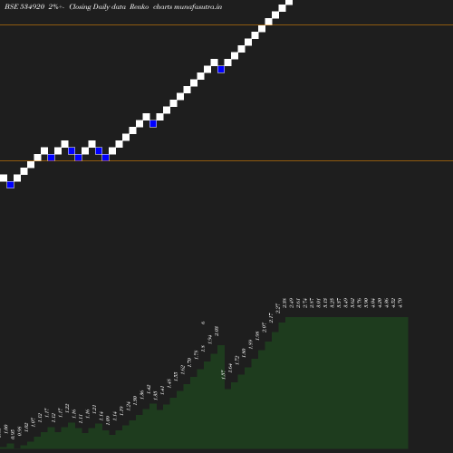 Renko chart