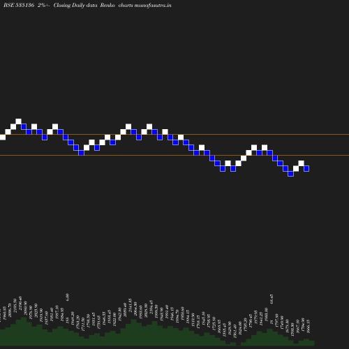 Renko chart