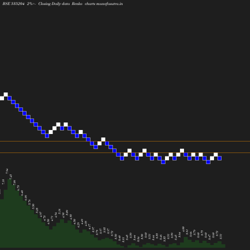 Renko chart