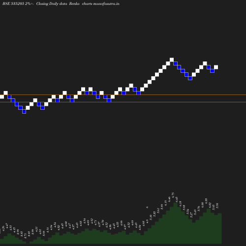 Renko chart