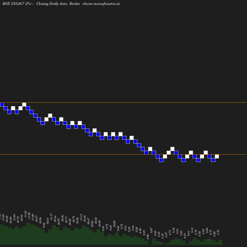 Renko chart