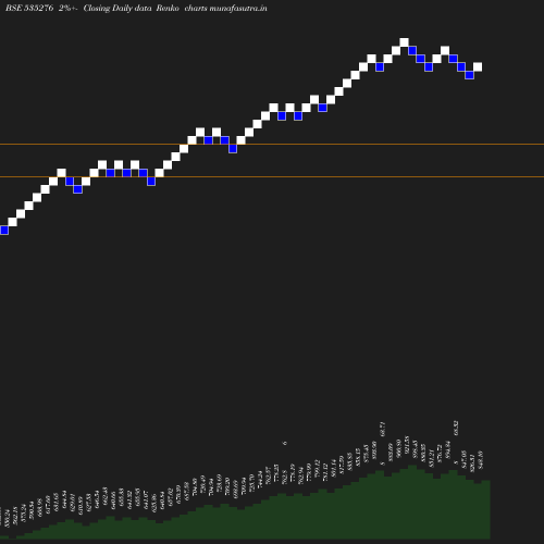 Renko chart