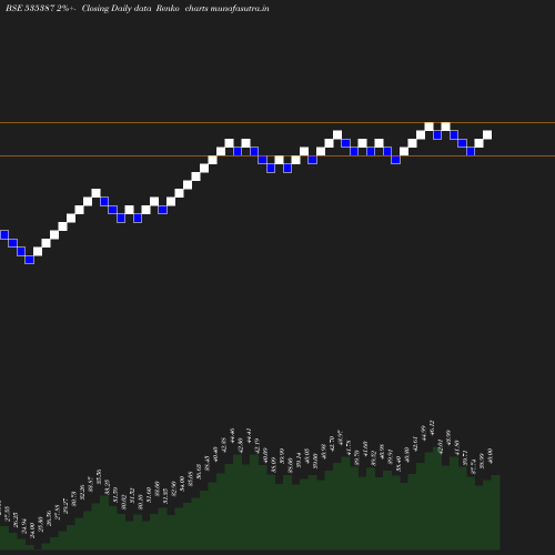 Renko chart