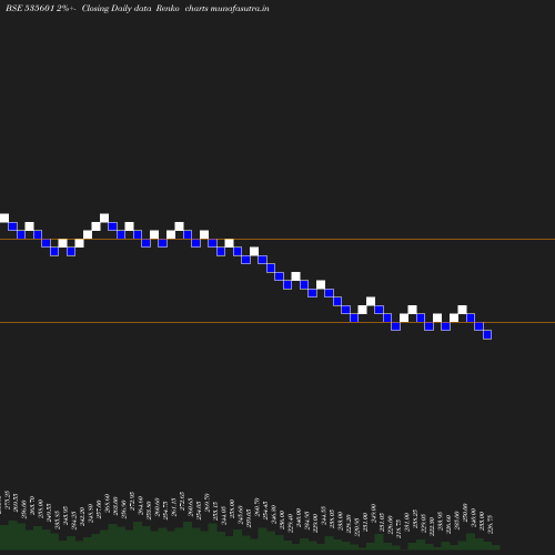 Renko chart
