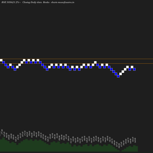 Renko chart