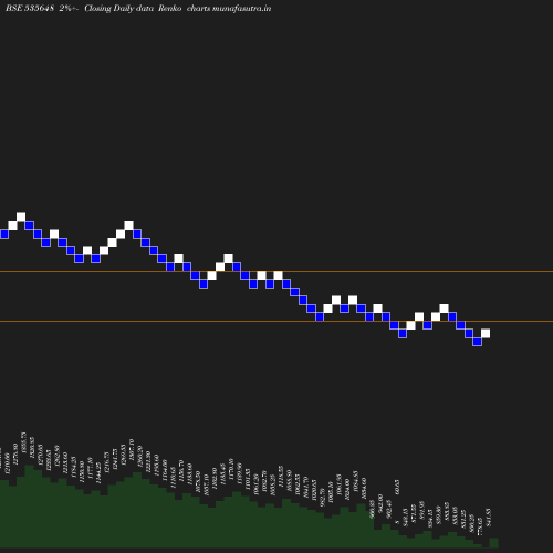 Renko chart