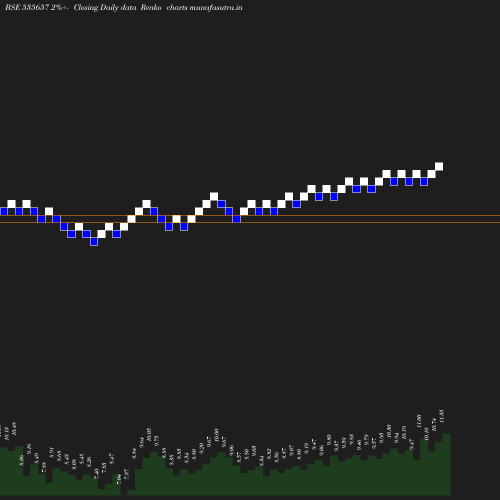 Renko chart