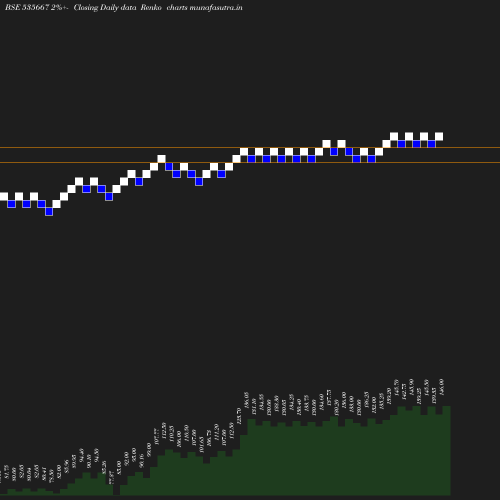 Renko chart