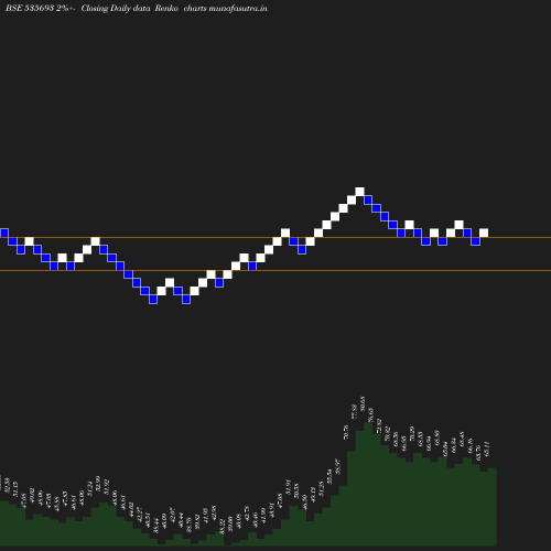 Renko chart