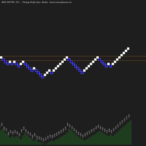 Renko chart