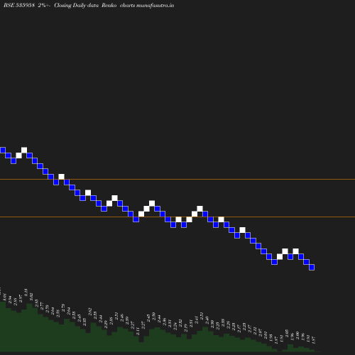 Renko chart